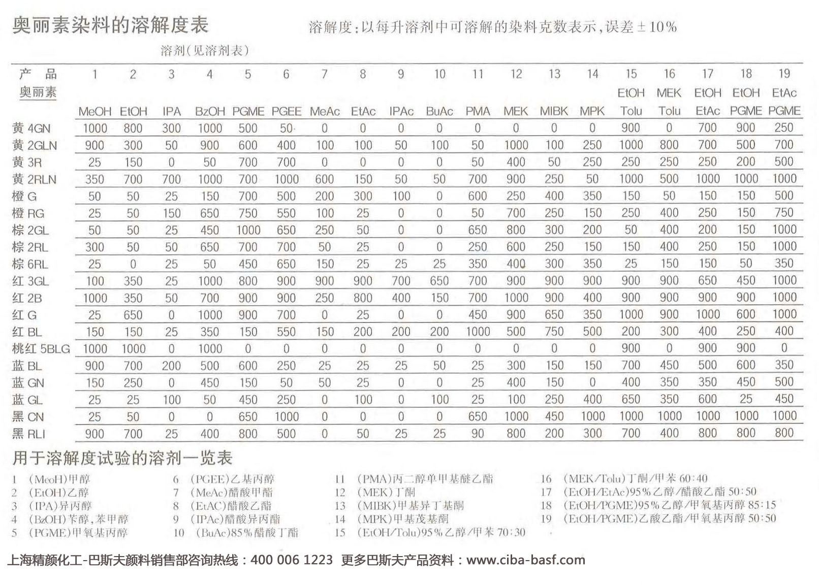 Orasol染料溶解度表