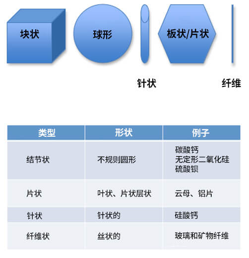 粒子几何形状