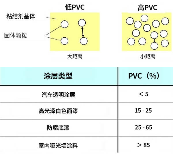 典型的涂料颜料体积浓度PVC值