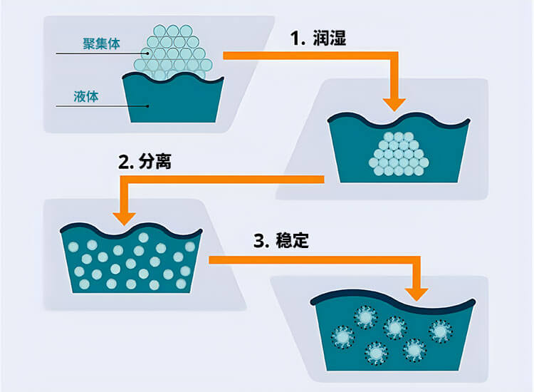 润湿剂和分散剂的区别