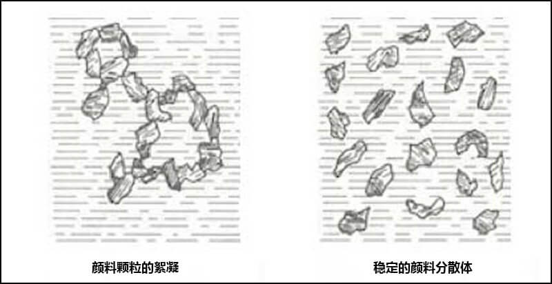 颜料颗粒的絮凝与稳定的颜料分散体