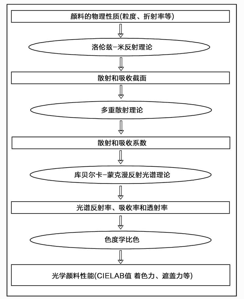 颜料和颜料体系的光学性质及其理论原理的关系