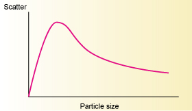 粒径对散射的影响