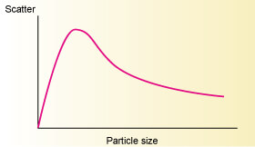 粒径对散射的影响