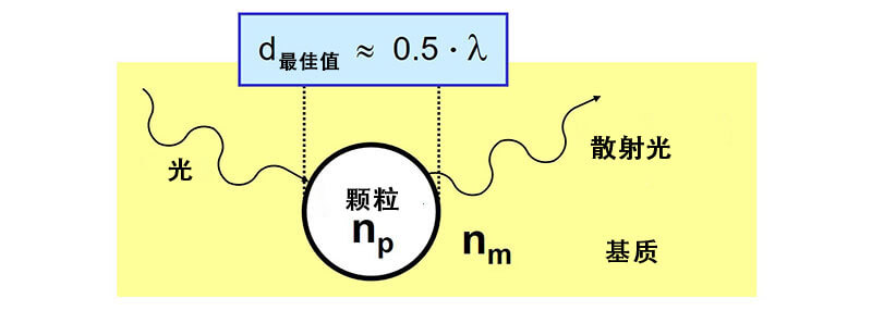 涂层中的颗粒对光的散射