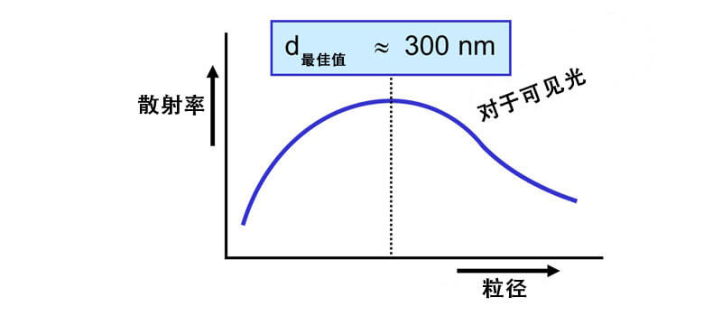 散射可见光的最佳粒径