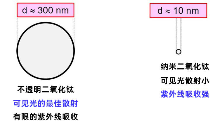 不透明和纳米钛白粉颗粒的光学性质