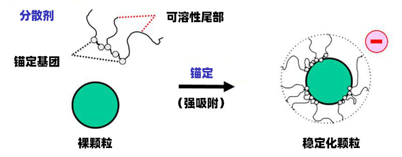 颜料和填料的分散与稳定基础知识