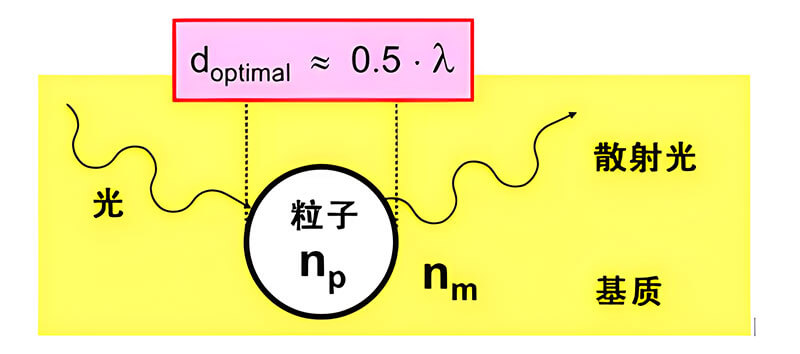 二氧化钛颜料TiO2（钛白粉）的高效使用