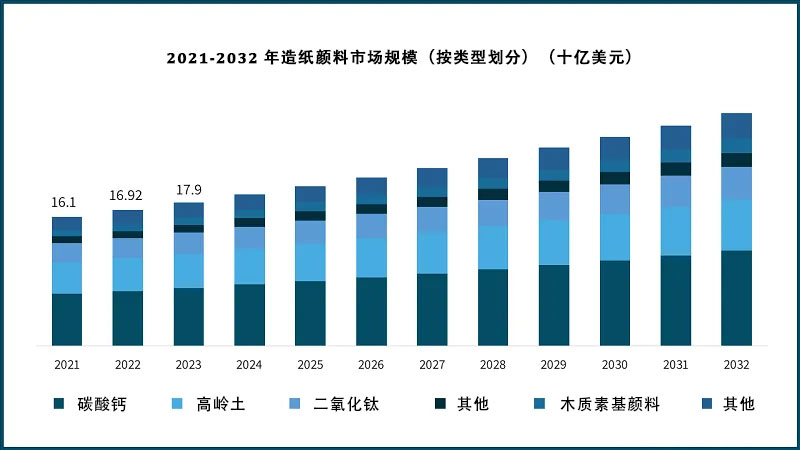 2021-2032 年造纸颜料市场规模（按类型划分）（十亿美元）