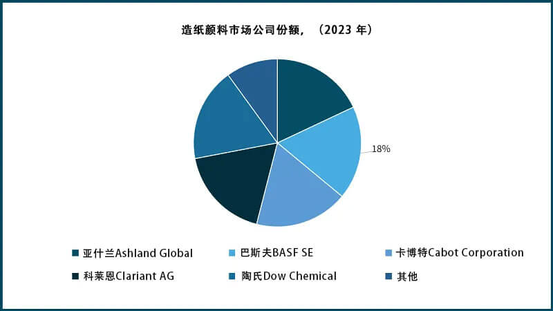 造纸颜料市场公司份额（2023 年）