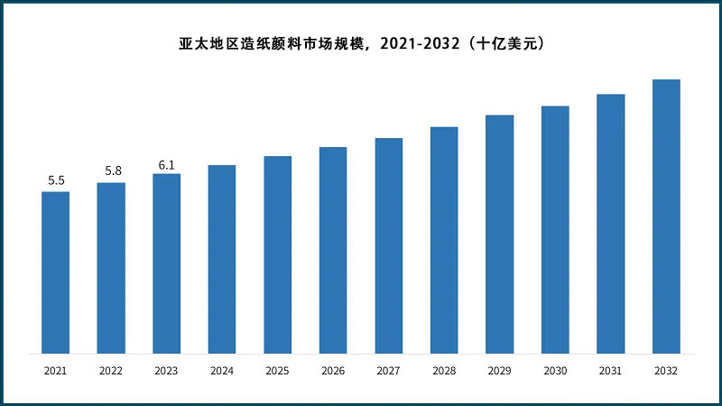 2021-2032 年亚太地区造纸颜料市场规模（十亿美元）