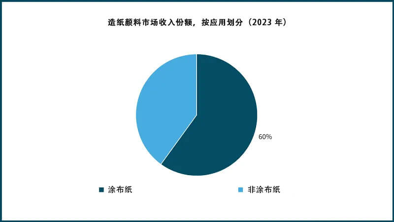 造纸颜料市场收入份额，按应用划分（2023 年）