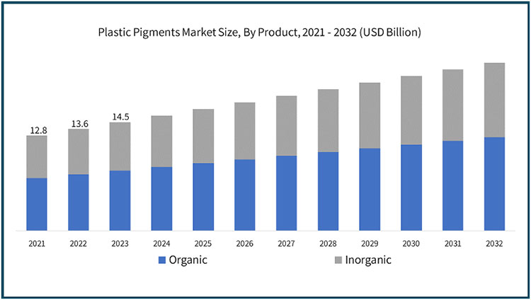 塑料颜料市场规模按产品分类分析表