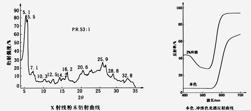 颜料红53:1衍射曲线