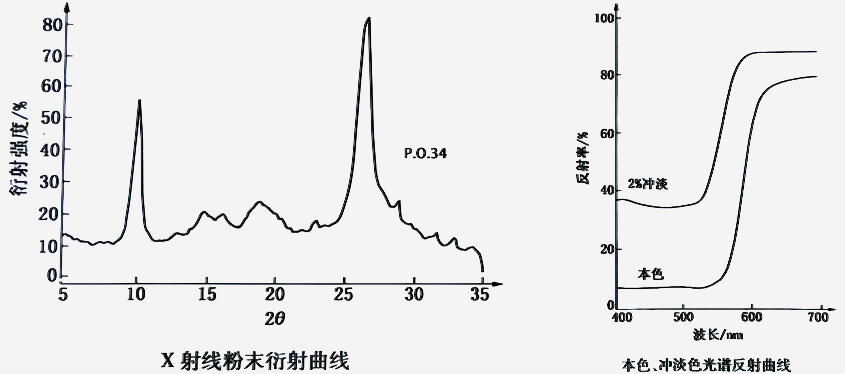 颜料橙34衍射曲线