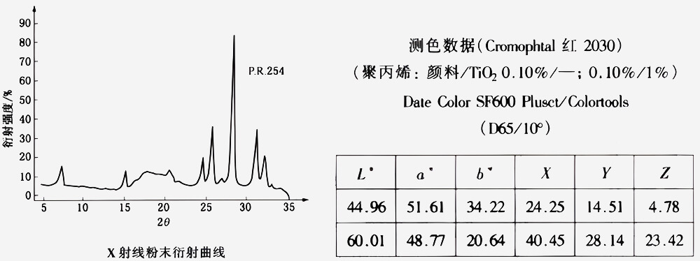 254颜料红X射线粉末衍射曲线