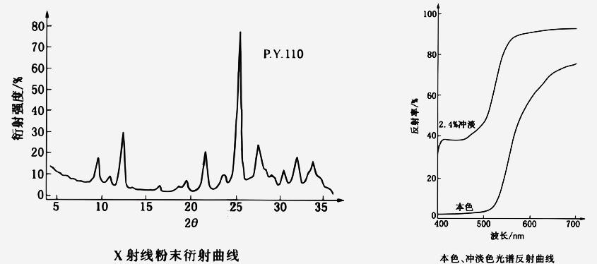 颜料黄110衍射曲线