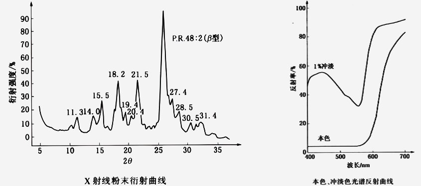 X射线粉末衍射曲线