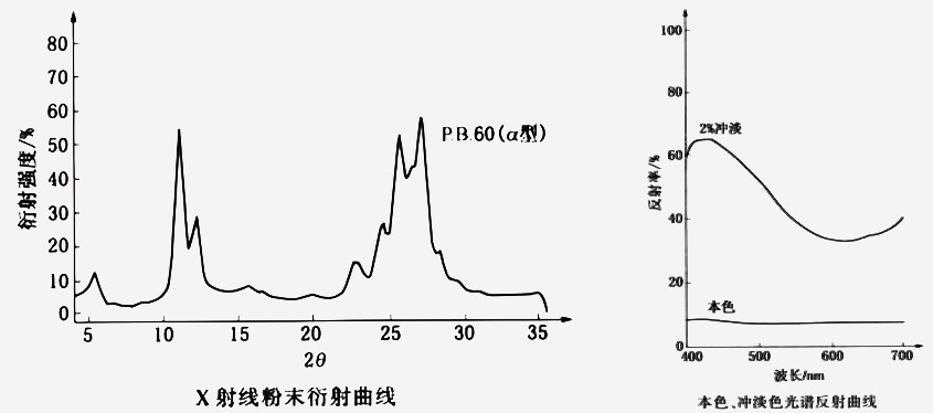 颜料蓝60衍射曲线