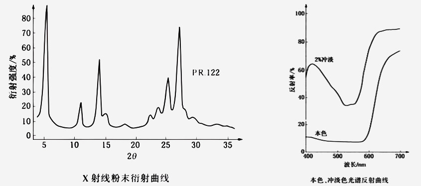 颜料红122衍射曲线