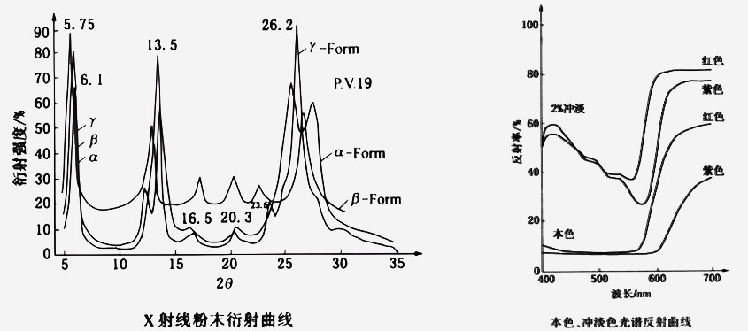 颜料紫19衍射曲线