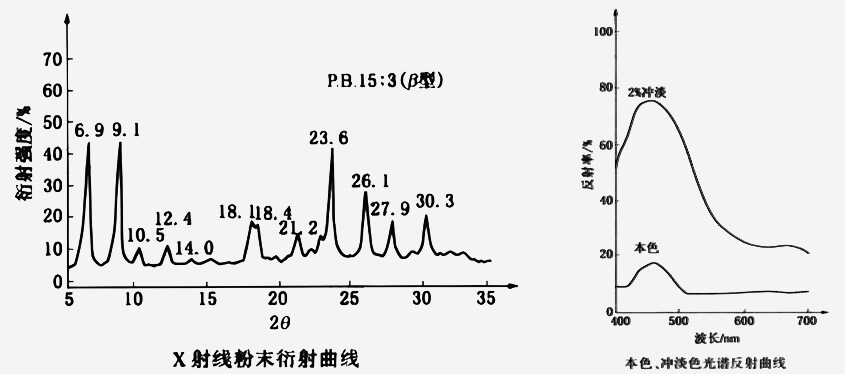 颜料蓝15:3衍射曲线