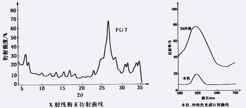 颜料绿7衍射曲线