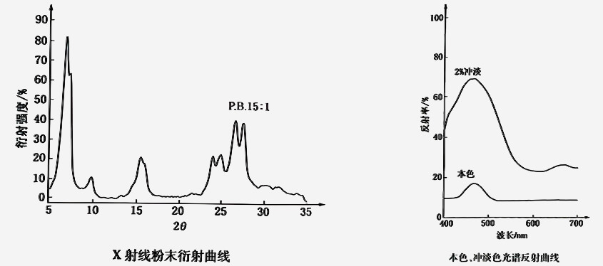 颜料蓝15:1衍射曲线