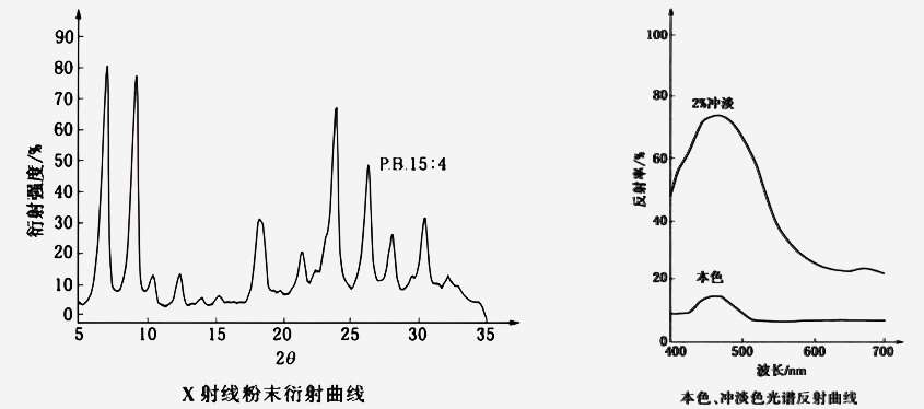 颜料蓝15:4衍射曲线