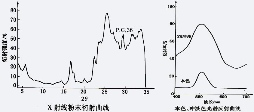 颜料绿36衍射曲线