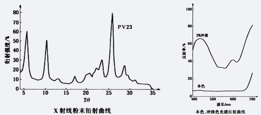 颜料紫23衍射曲线
