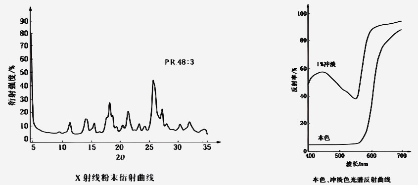 颜料红48:3衍射曲线