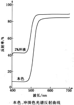 颜料黄74光谱反射曲线