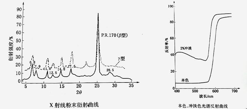 颜料红170衍射曲线与光谱反射曲线图示