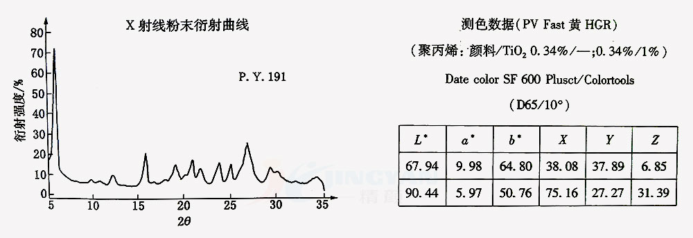 有机颜料黄191 X射线粉末衍射曲线图