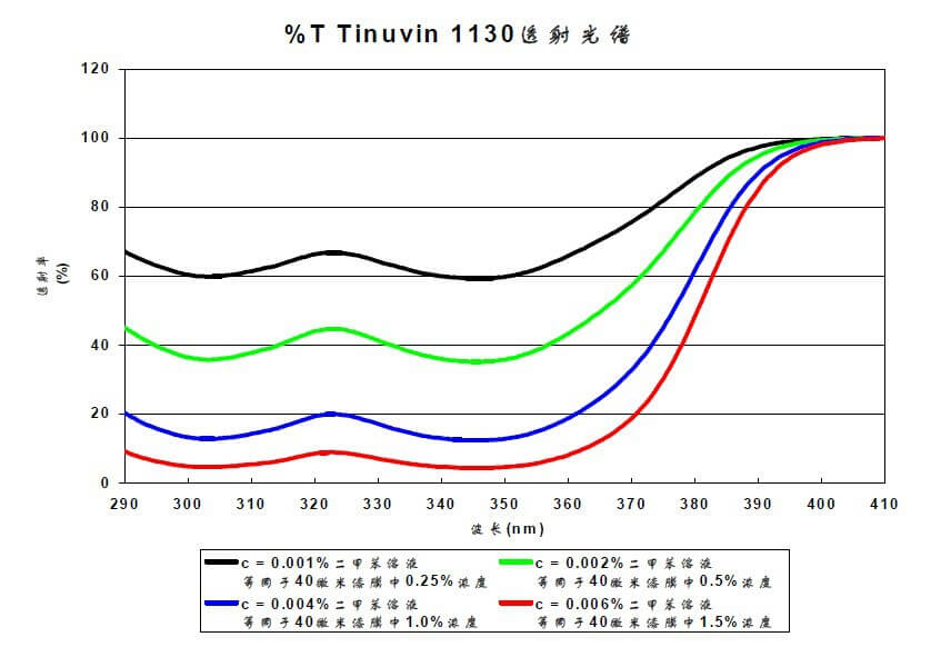 巴斯夫1130紫外线吸收剂透射光谱