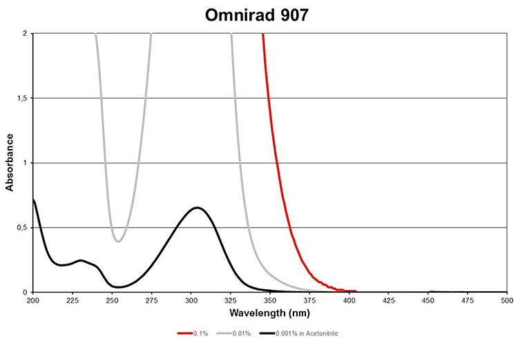 巴斯夫907光引发剂吸收波长光谱图