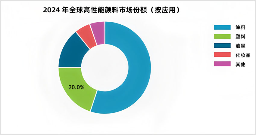 2024 年全球高性能颜料市场份额(按应用)