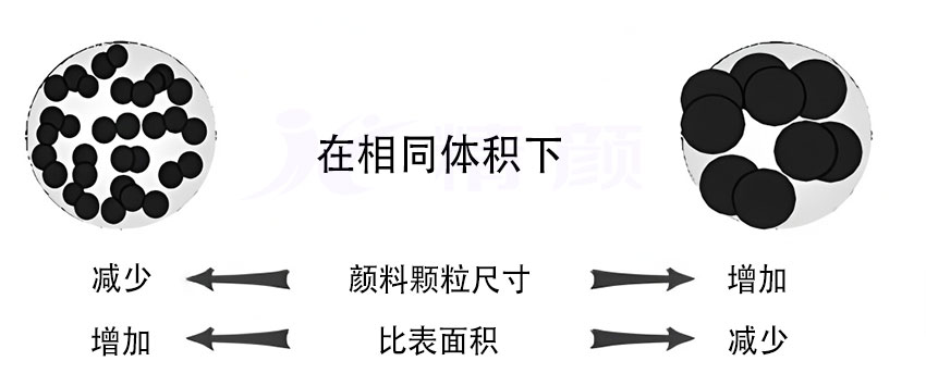颜料粒径与比表面积的关系