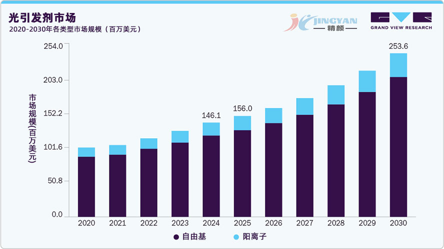 光引发剂各类型市场规模