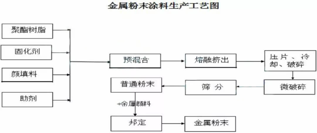 粉末涂料工艺流程图图片