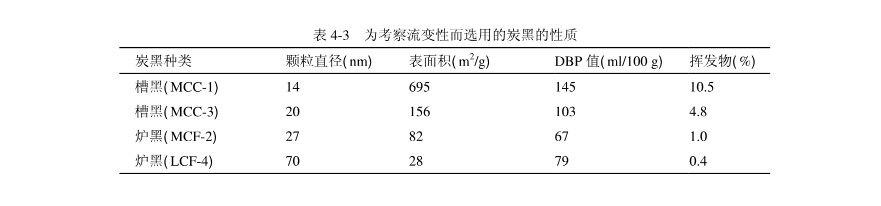 流变性下对炭黑性质的影响