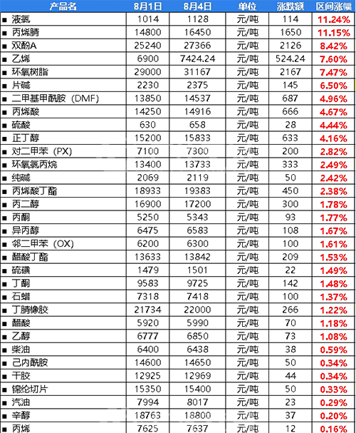 化工原料涨幅表