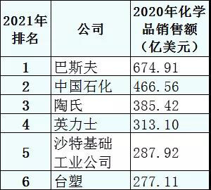 2021年全球化学品50强，巴斯夫高居榜首，收入高达675亿