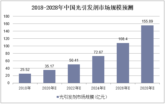 中国光引发剂预计规模表