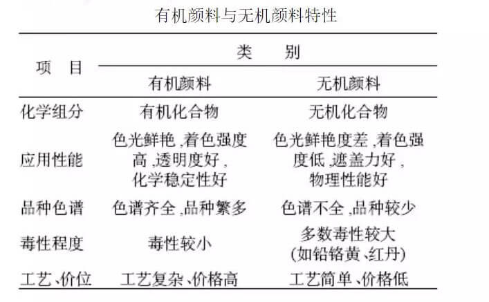 有机颜料和无机颜料区别