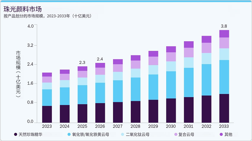 按产品划分的珠光颜料市场规模