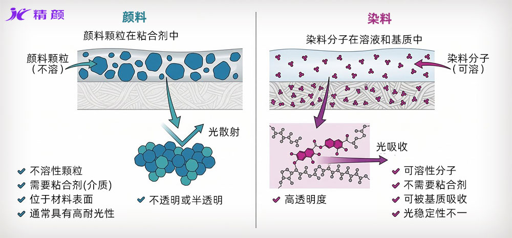 染料与颜料上色机理对比示意图（分子渗透与颗粒附着）