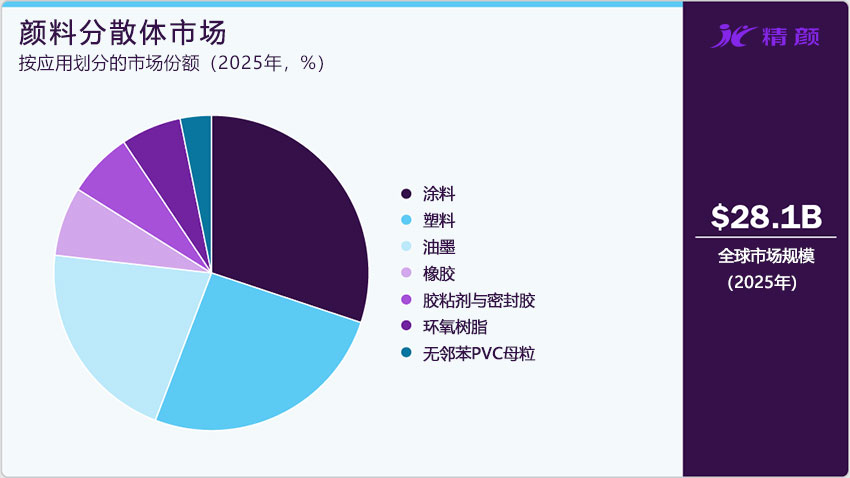 按应用划分的2025年颜料分散体市场份额
